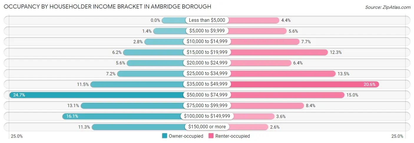 Occupancy by Householder Income Bracket in Ambridge borough