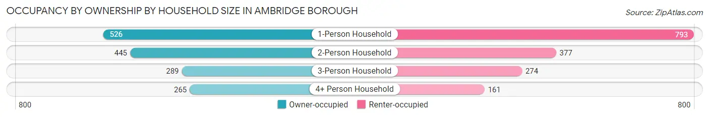 Occupancy by Ownership by Household Size in Ambridge borough