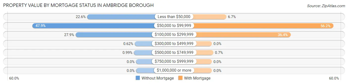 Property Value by Mortgage Status in Ambridge borough