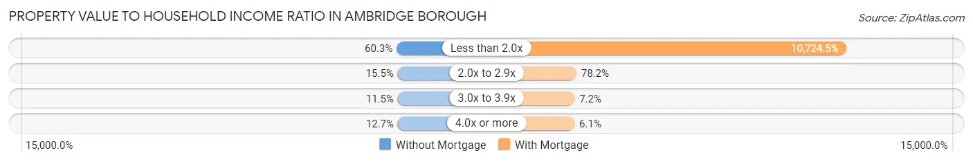 Property Value to Household Income Ratio in Ambridge borough