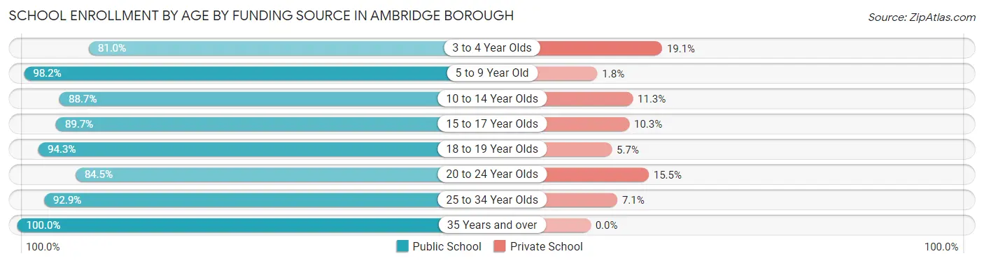 School Enrollment by Age by Funding Source in Ambridge borough