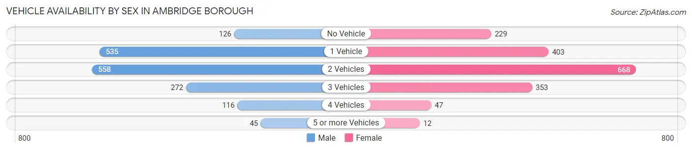 Vehicle Availability by Sex in Ambridge borough