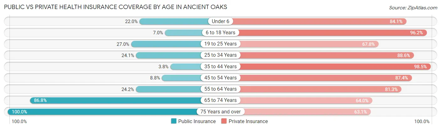Public vs Private Health Insurance Coverage by Age in Ancient Oaks
