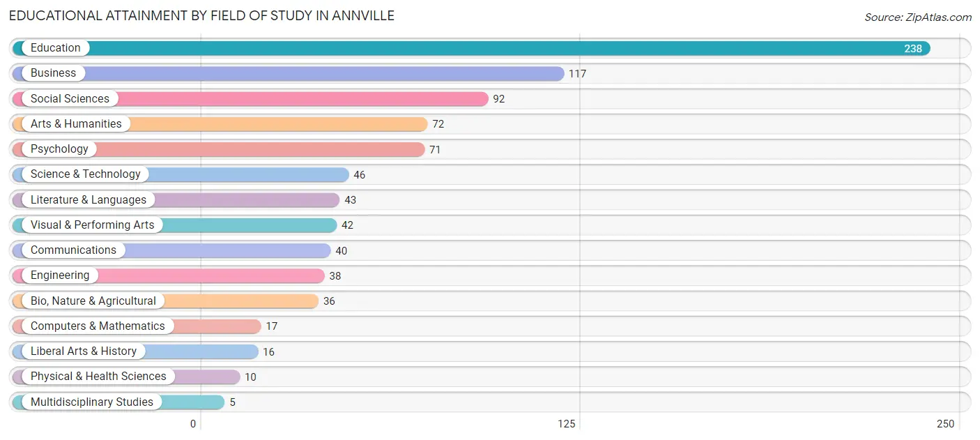 Educational Attainment by Field of Study in Annville