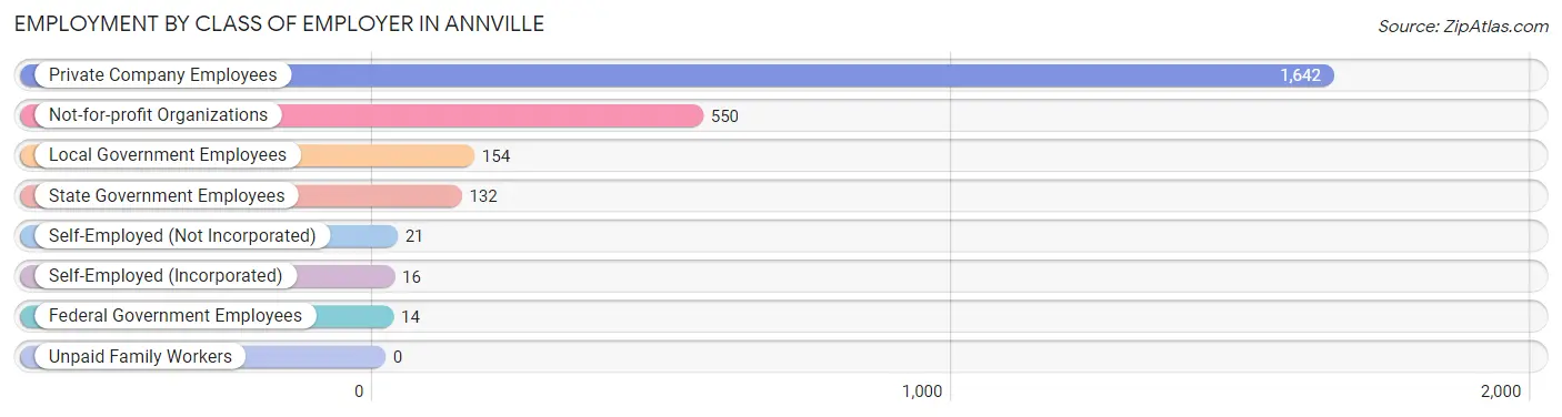 Employment by Class of Employer in Annville