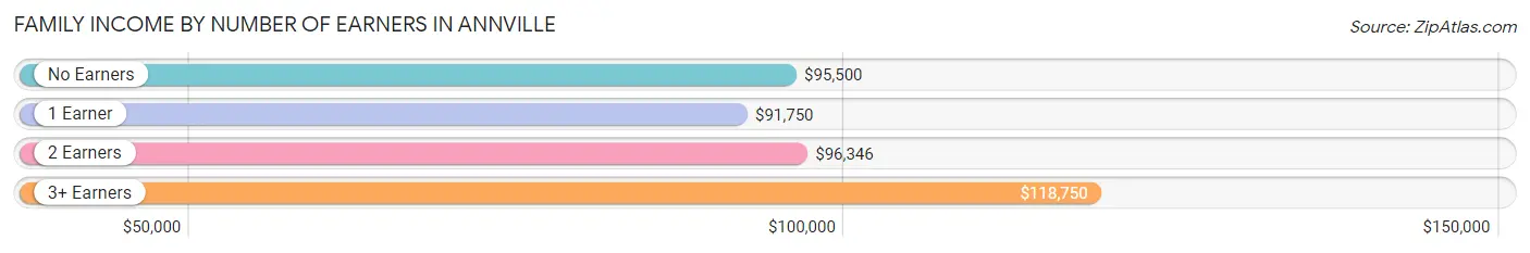 Family Income by Number of Earners in Annville