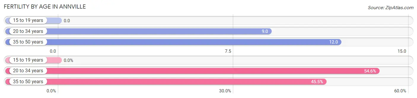 Female Fertility by Age in Annville