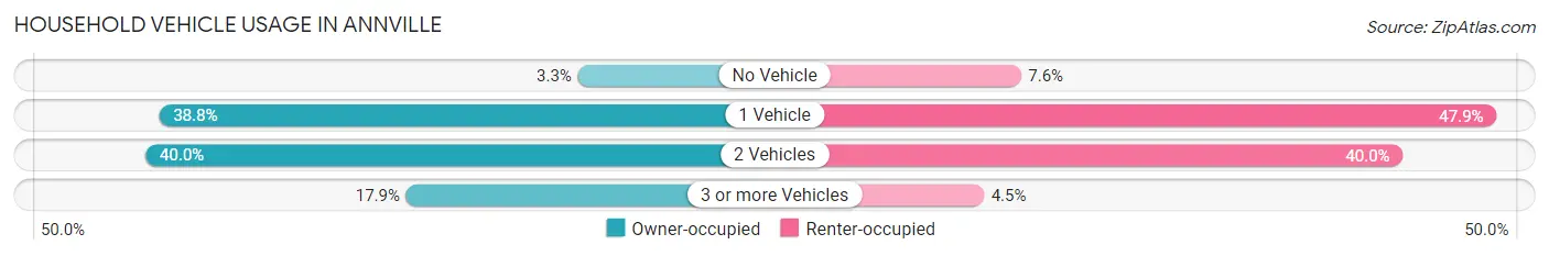 Household Vehicle Usage in Annville