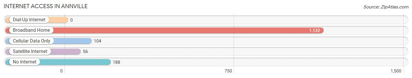 Internet Access in Annville