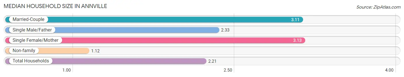 Median Household Size in Annville