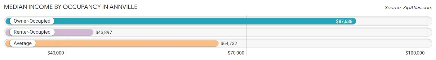 Median Income by Occupancy in Annville