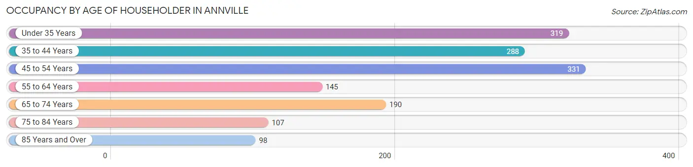 Occupancy by Age of Householder in Annville