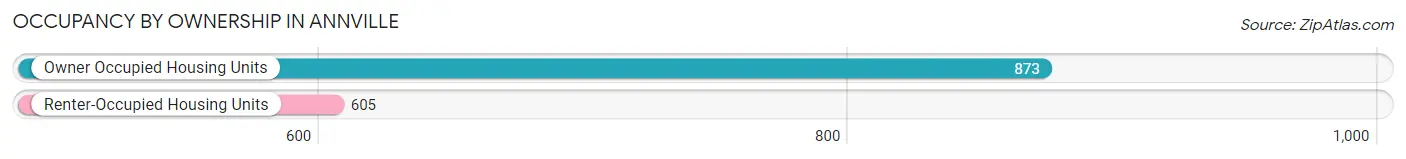 Occupancy by Ownership in Annville