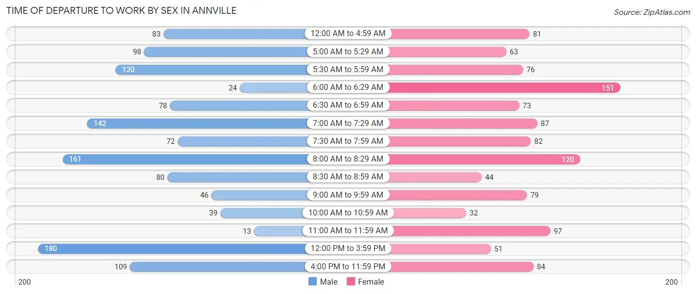 Time of Departure to Work by Sex in Annville