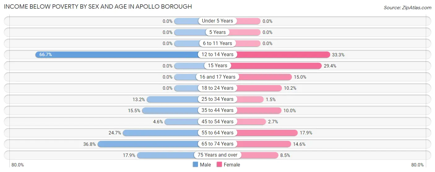 Income Below Poverty by Sex and Age in Apollo borough