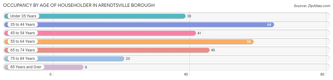 Occupancy by Age of Householder in Arendtsville borough