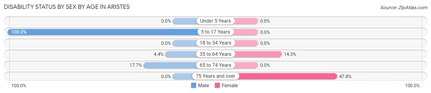 Disability Status by Sex by Age in Aristes