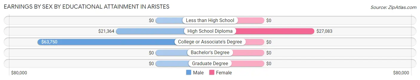 Earnings by Sex by Educational Attainment in Aristes