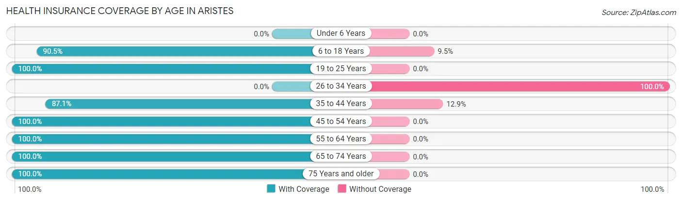 Health Insurance Coverage by Age in Aristes