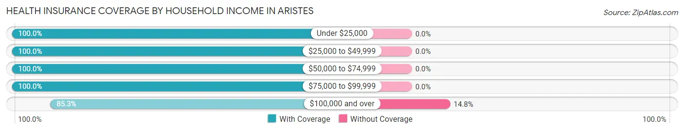 Health Insurance Coverage by Household Income in Aristes