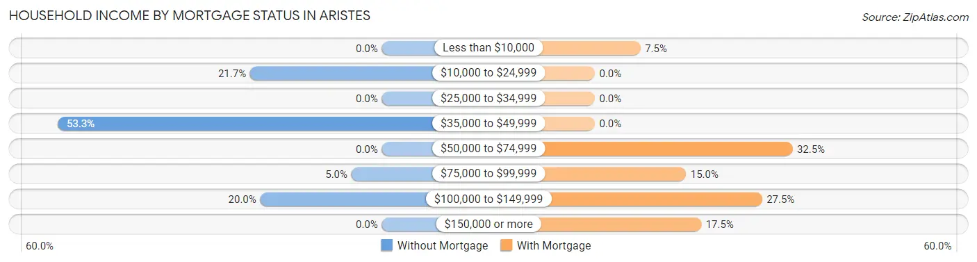 Household Income by Mortgage Status in Aristes