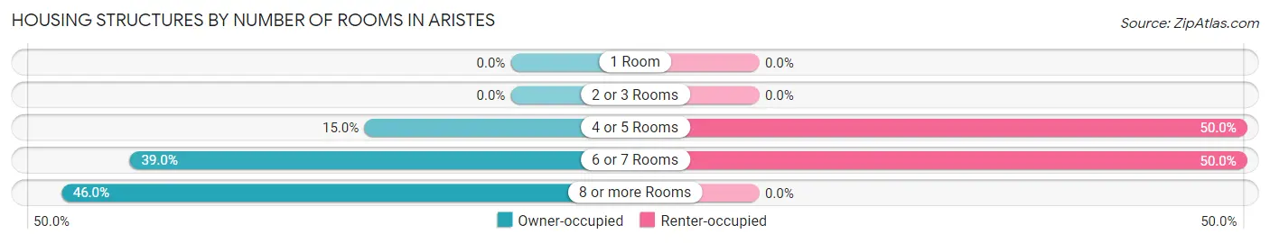 Housing Structures by Number of Rooms in Aristes