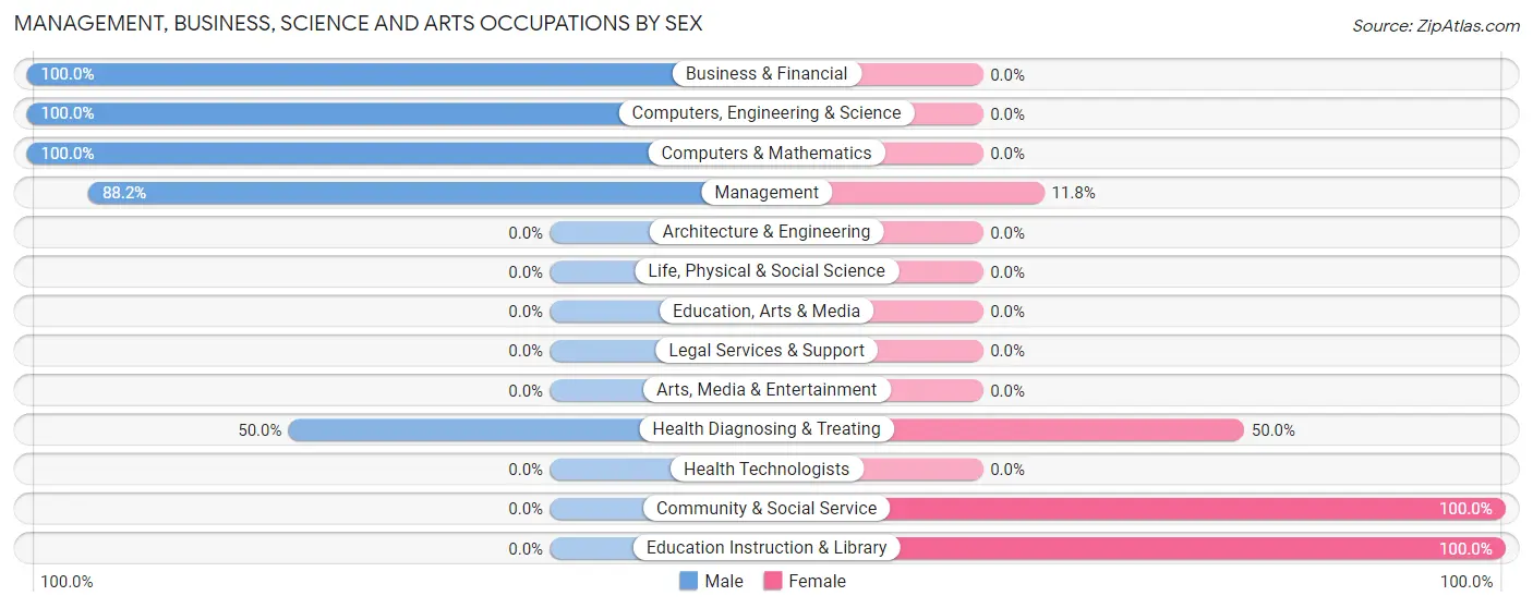Management, Business, Science and Arts Occupations by Sex in Aristes