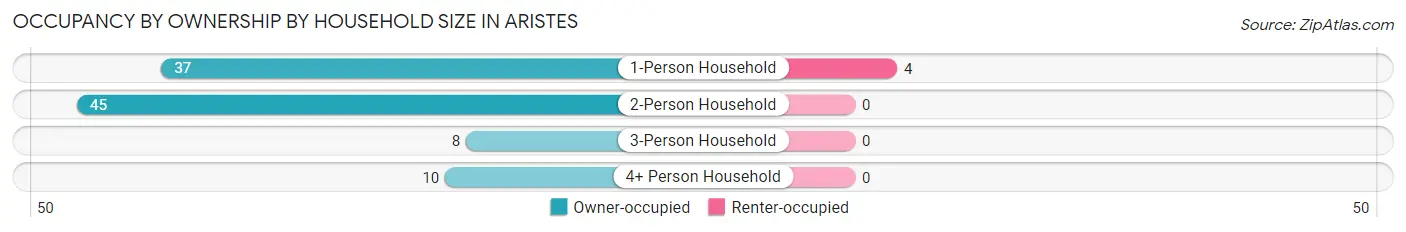 Occupancy by Ownership by Household Size in Aristes