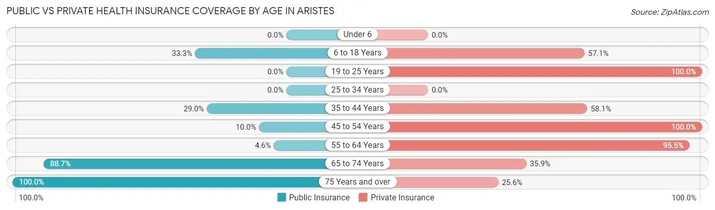 Public vs Private Health Insurance Coverage by Age in Aristes