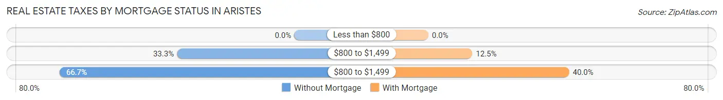 Real Estate Taxes by Mortgage Status in Aristes
