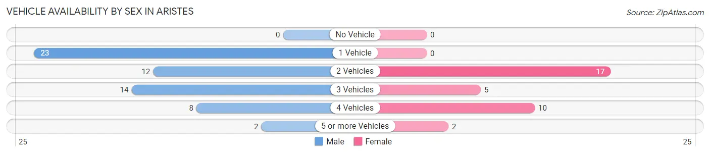 Vehicle Availability by Sex in Aristes