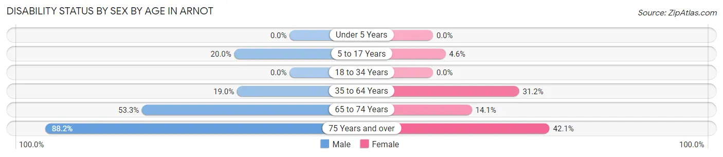 Disability Status by Sex by Age in Arnot