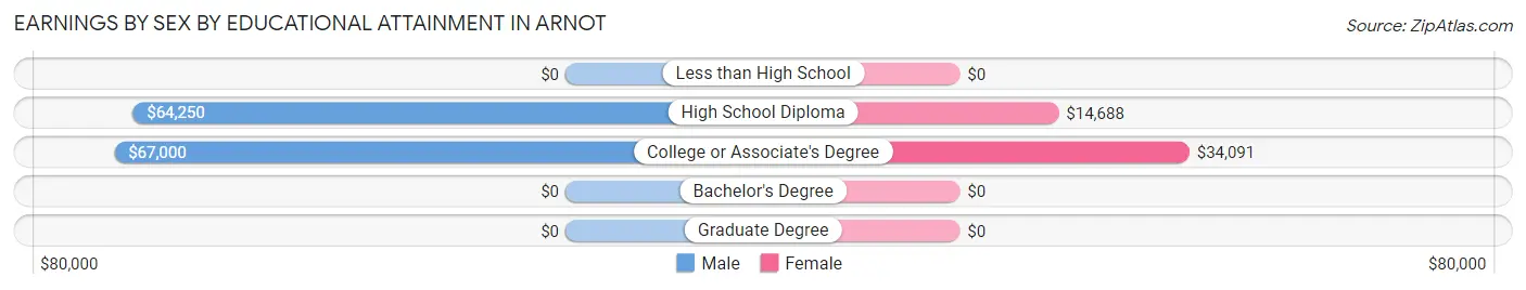 Earnings by Sex by Educational Attainment in Arnot