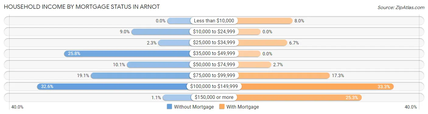 Household Income by Mortgage Status in Arnot