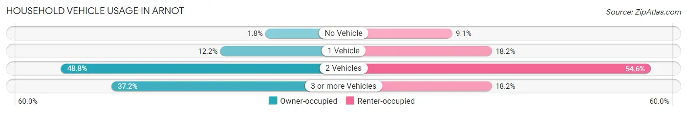 Household Vehicle Usage in Arnot