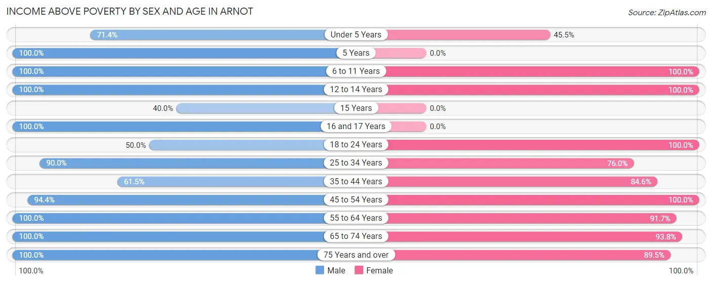 Income Above Poverty by Sex and Age in Arnot
