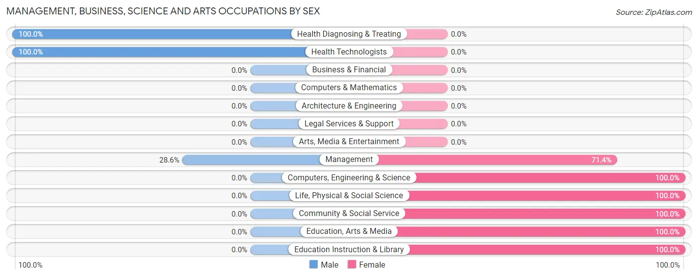 Management, Business, Science and Arts Occupations by Sex in Arnot
