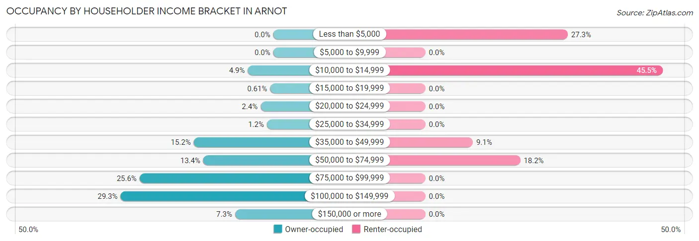 Occupancy by Householder Income Bracket in Arnot
