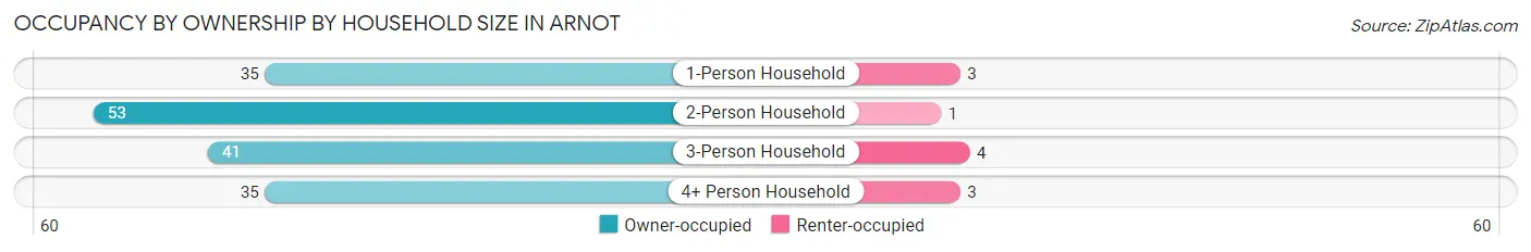 Occupancy by Ownership by Household Size in Arnot