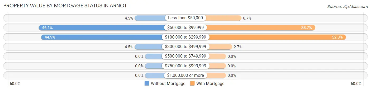 Property Value by Mortgage Status in Arnot
