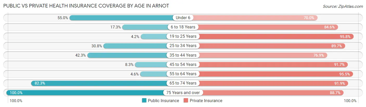Public vs Private Health Insurance Coverage by Age in Arnot