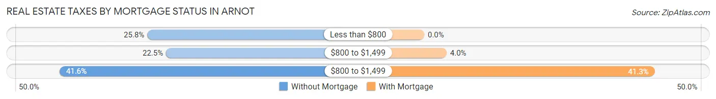 Real Estate Taxes by Mortgage Status in Arnot