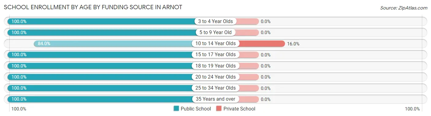 School Enrollment by Age by Funding Source in Arnot