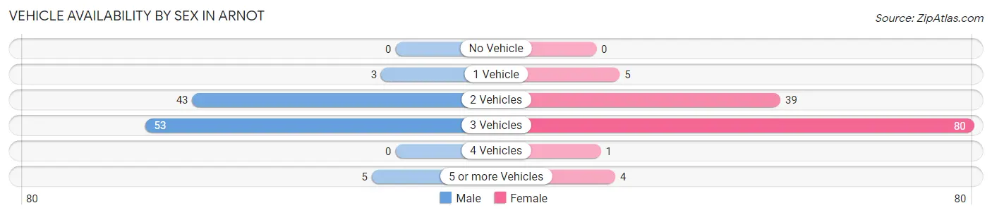 Vehicle Availability by Sex in Arnot
