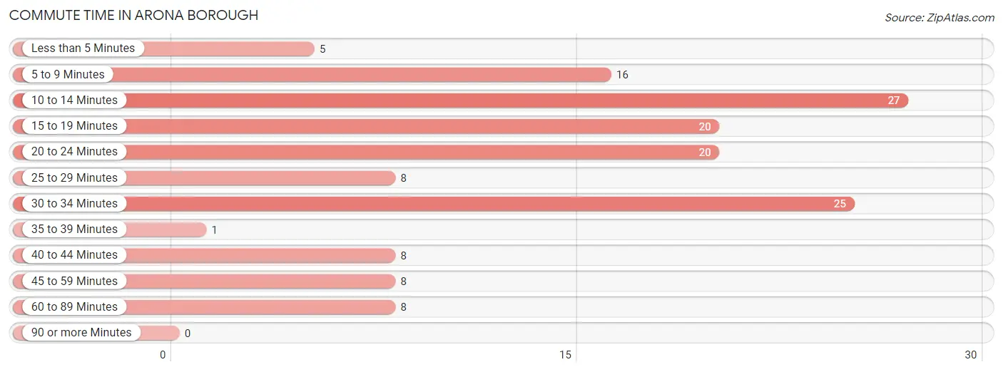 Commute Time in Arona borough