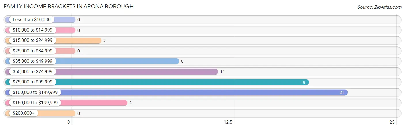 Family Income Brackets in Arona borough