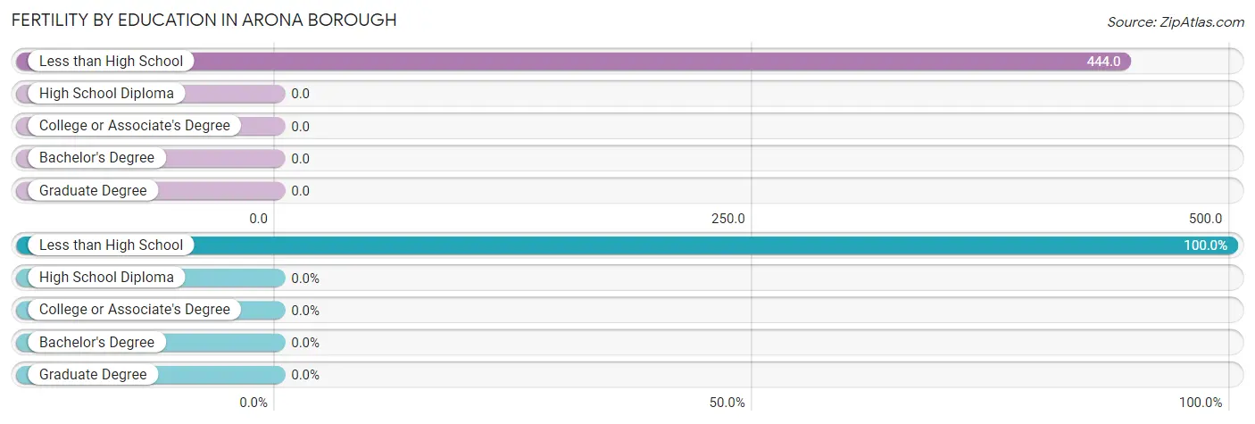 Female Fertility by Education Attainment in Arona borough