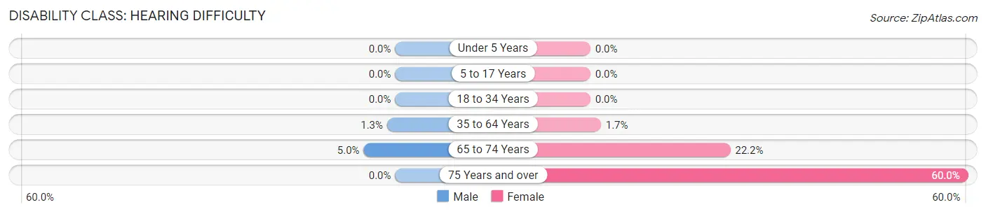 Disability in Arona borough: <span>Hearing Difficulty</span>