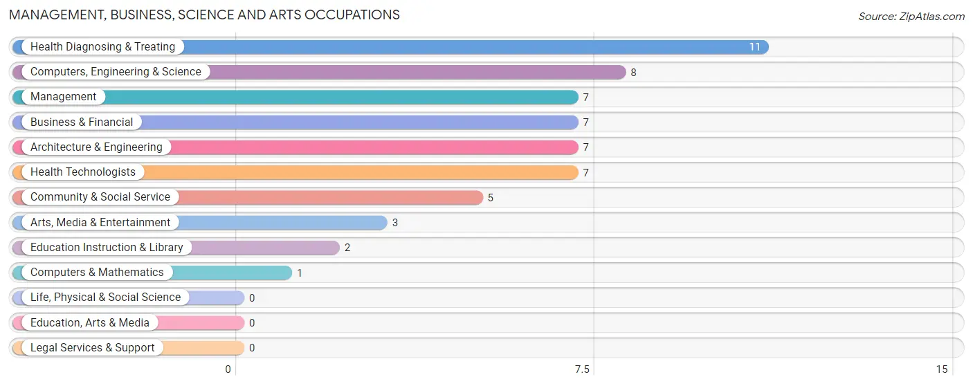 Management, Business, Science and Arts Occupations in Arona borough