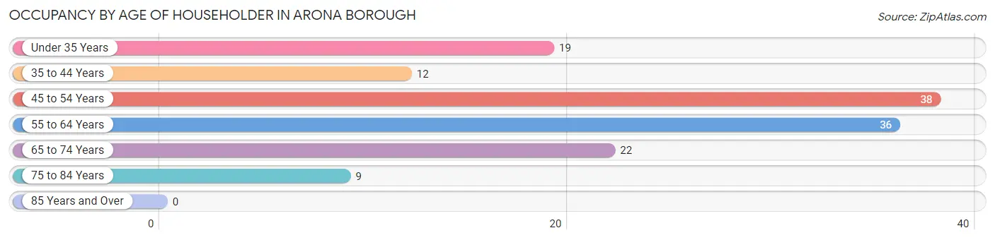 Occupancy by Age of Householder in Arona borough